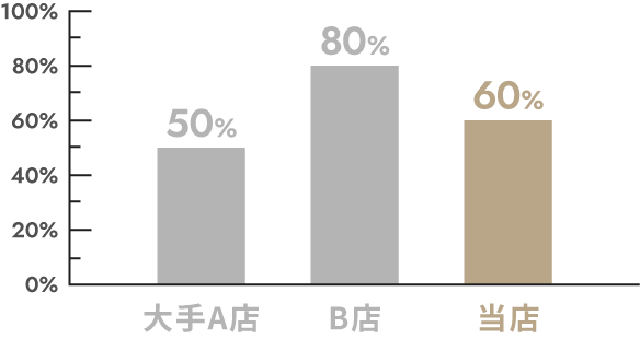 キャストバック率