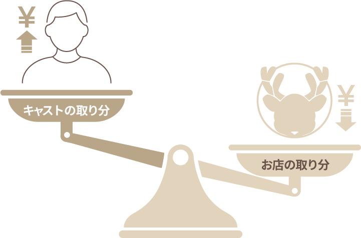 キャストの取り分 お店の取り分